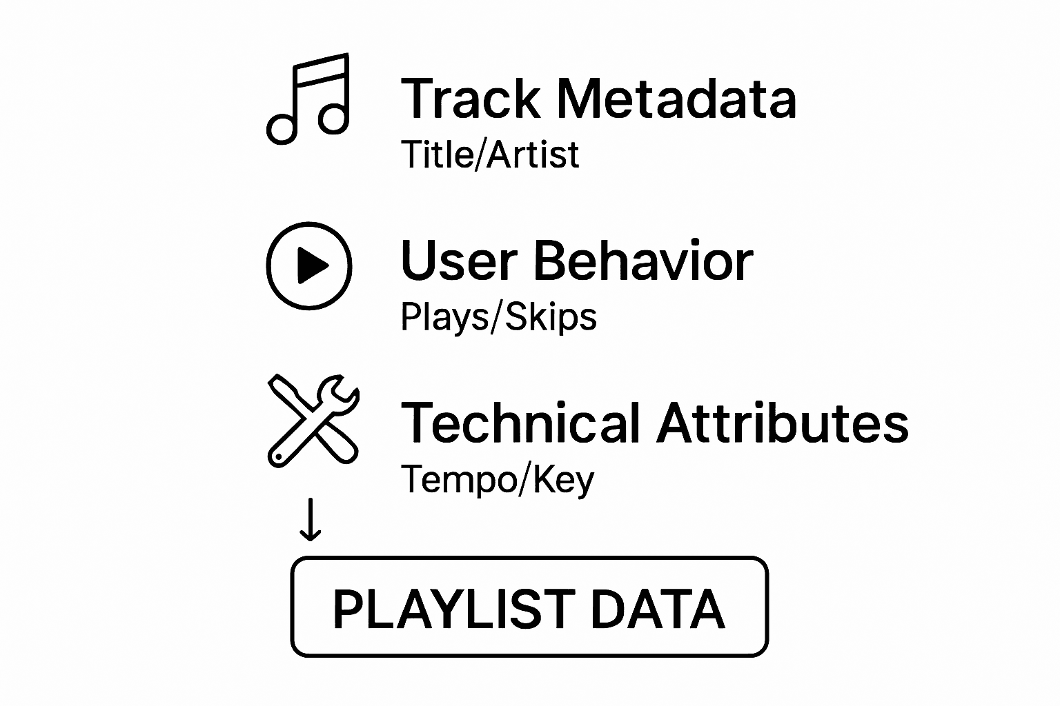 Three main sources of music playlist data visualized with icons