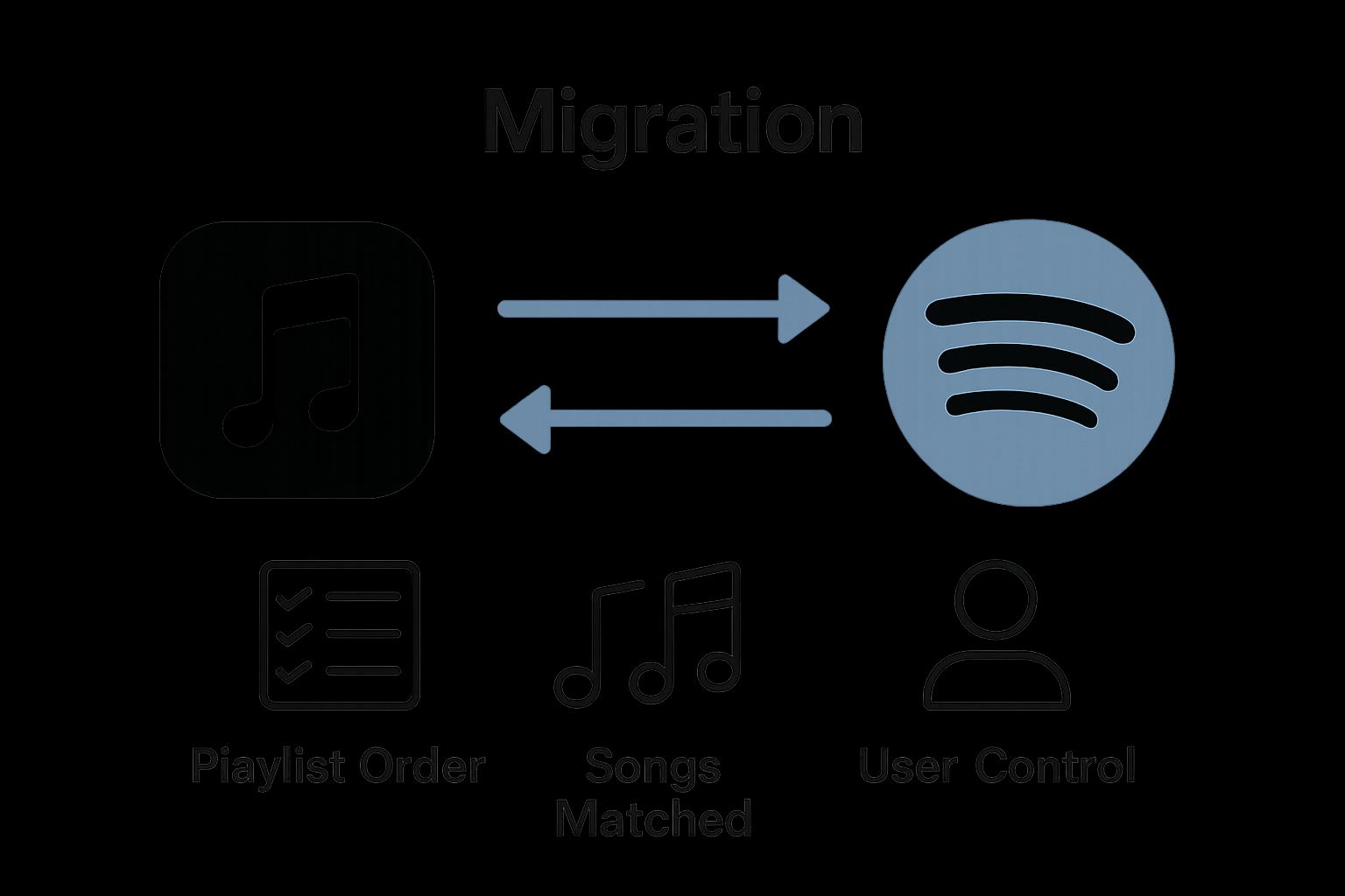 Simple infographic comparing playlist features preserved during import