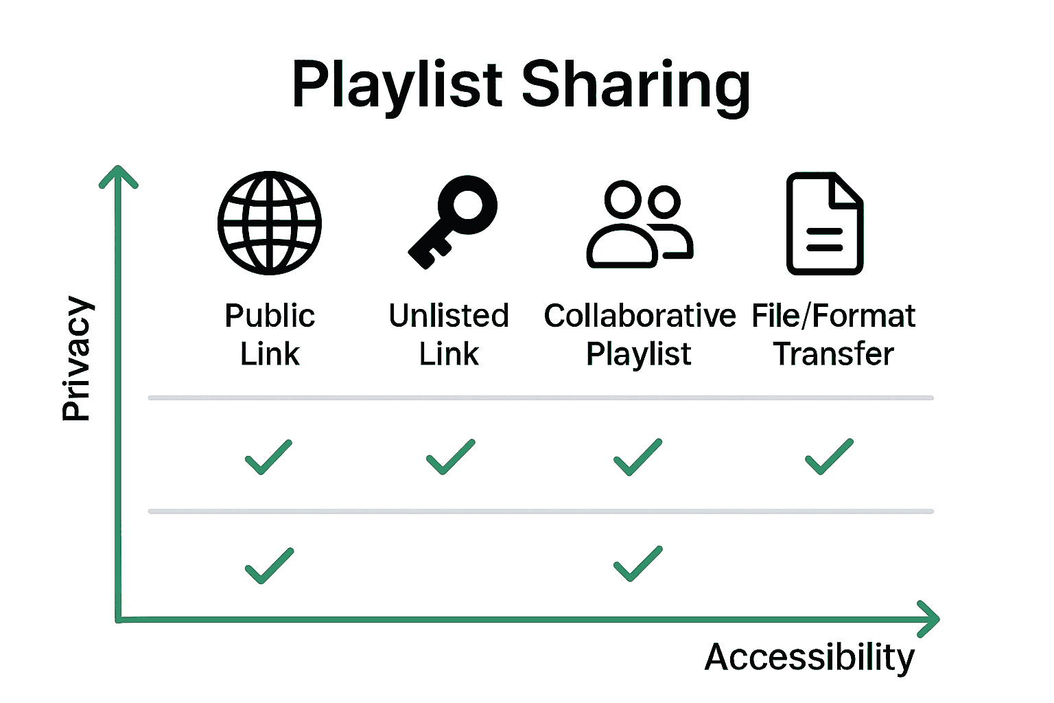 Comparison of playlist sharing methods chart with icons and feature checklist.