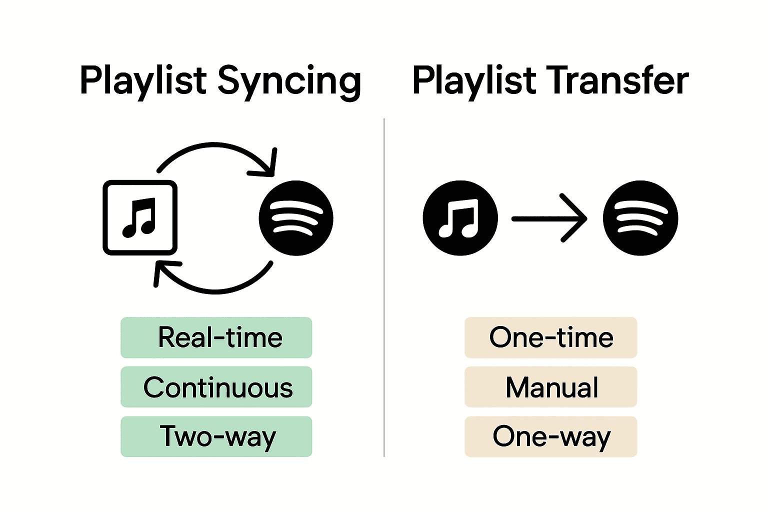 Infographic comparing playlist syncing and playlist transfer highlighting real-time sync and one-time migration.