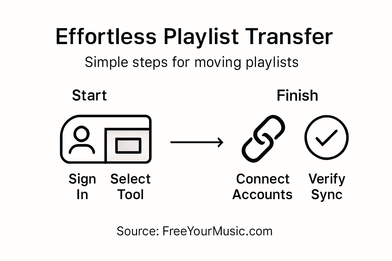 Infographic showing steps for effortless playlist transfer