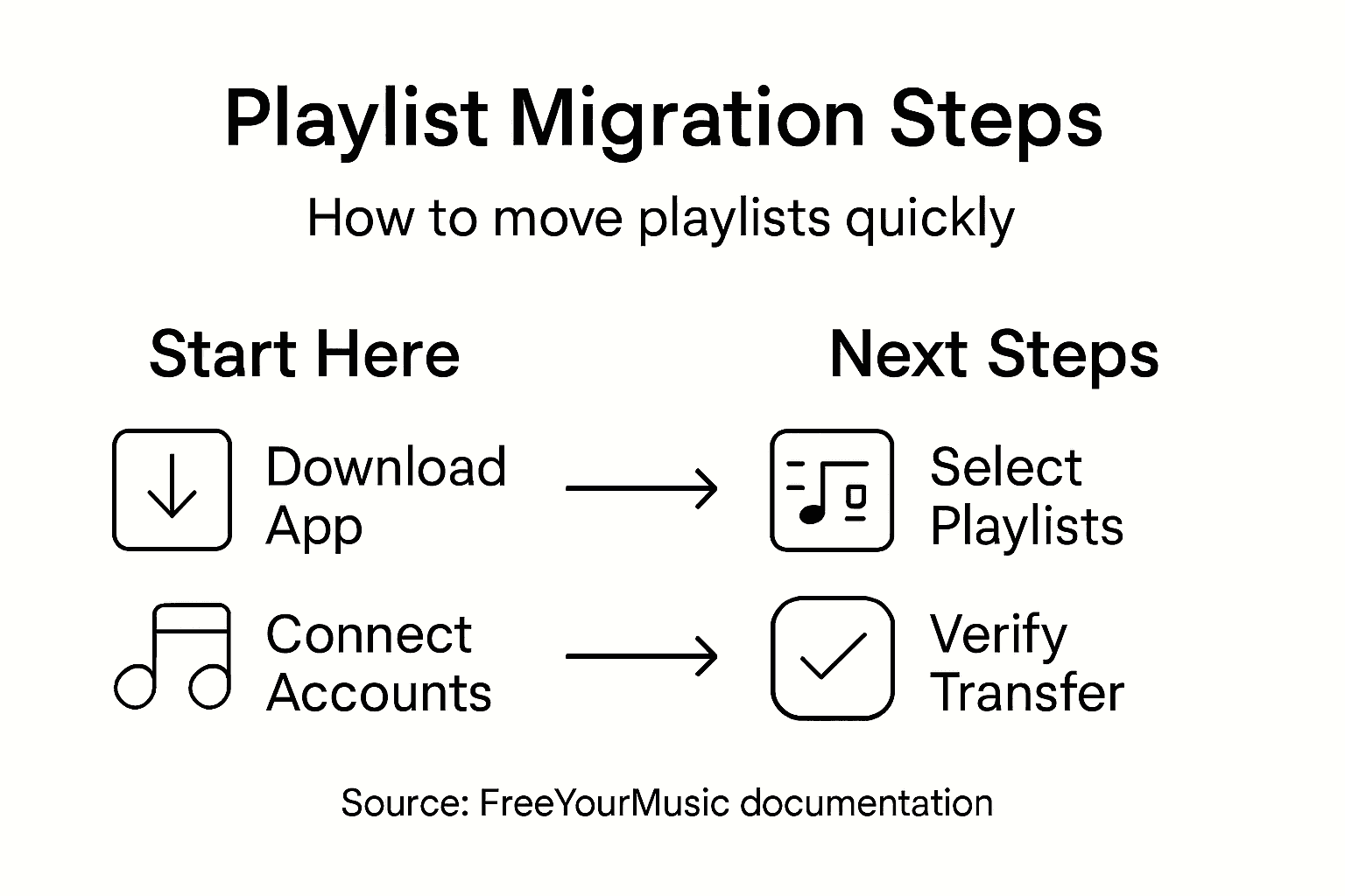 Infographic visually outlining playlist migration steps