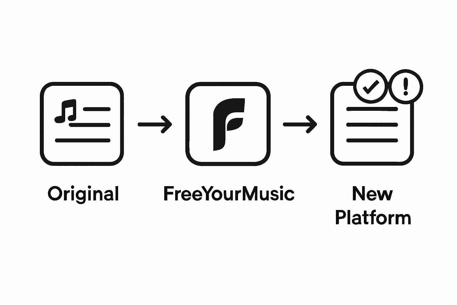 Infographic showing playlist migration steps